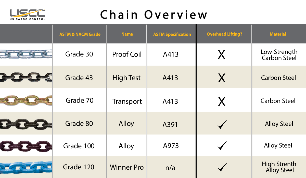 Comparing Chain Grades U.S. Cargo Control US Cargo Control